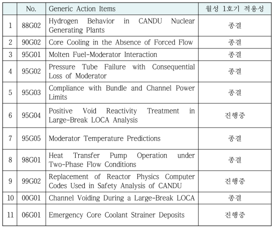 GAI의 월성 1호기 적용 검토 의견