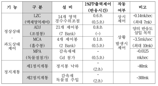 월성 원전의 반응도증가 대비 제어기기