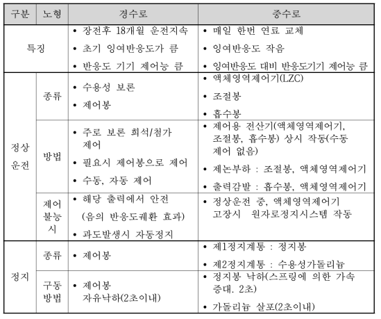 경수로와 중수로의 반응도제어기기 비교