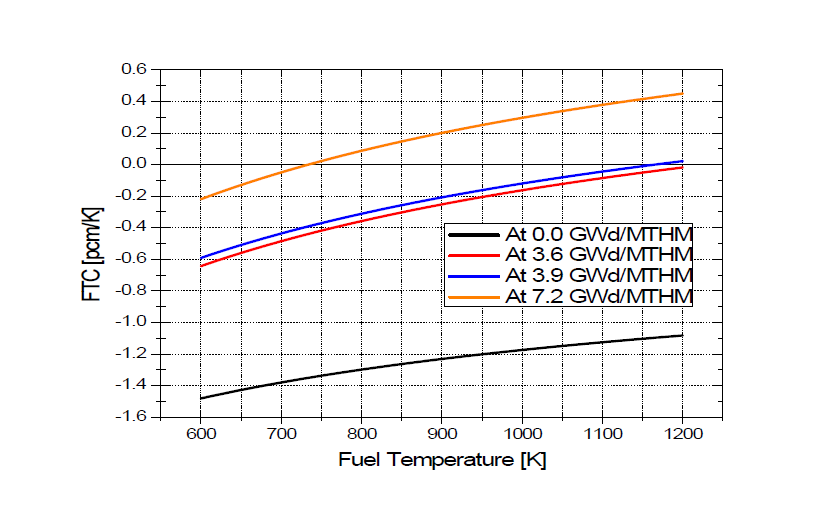연소도에 따른 핵연료 온도에 대한 핵연료온도계수