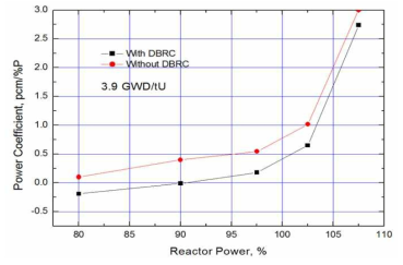 Pin Cell 계산결과 - 3.9GWD/tU 연소도에서 출력계수