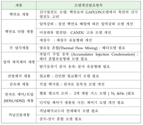 중수로 PIRT 분석에 따른 주요 개선 필요항목