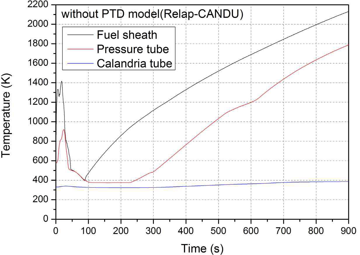 압력관 변형모델을 적용하지 않은 경우의 핵연료 채널온도(LOECC, RELAP5-CANDU)