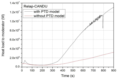 감속재 열부하 비교 (LOECC, RELAP5-CANDU)