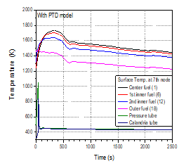 7번째 노드에서의 핵연료 채널 온도 (PTD 적용 시)