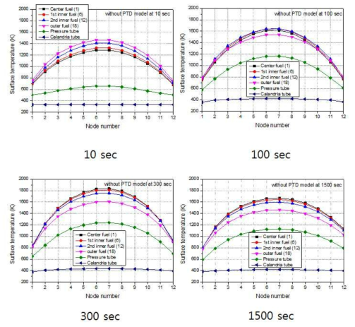 시간변화에 따른 축방향 온도 분포 (PTD 미적용 시)