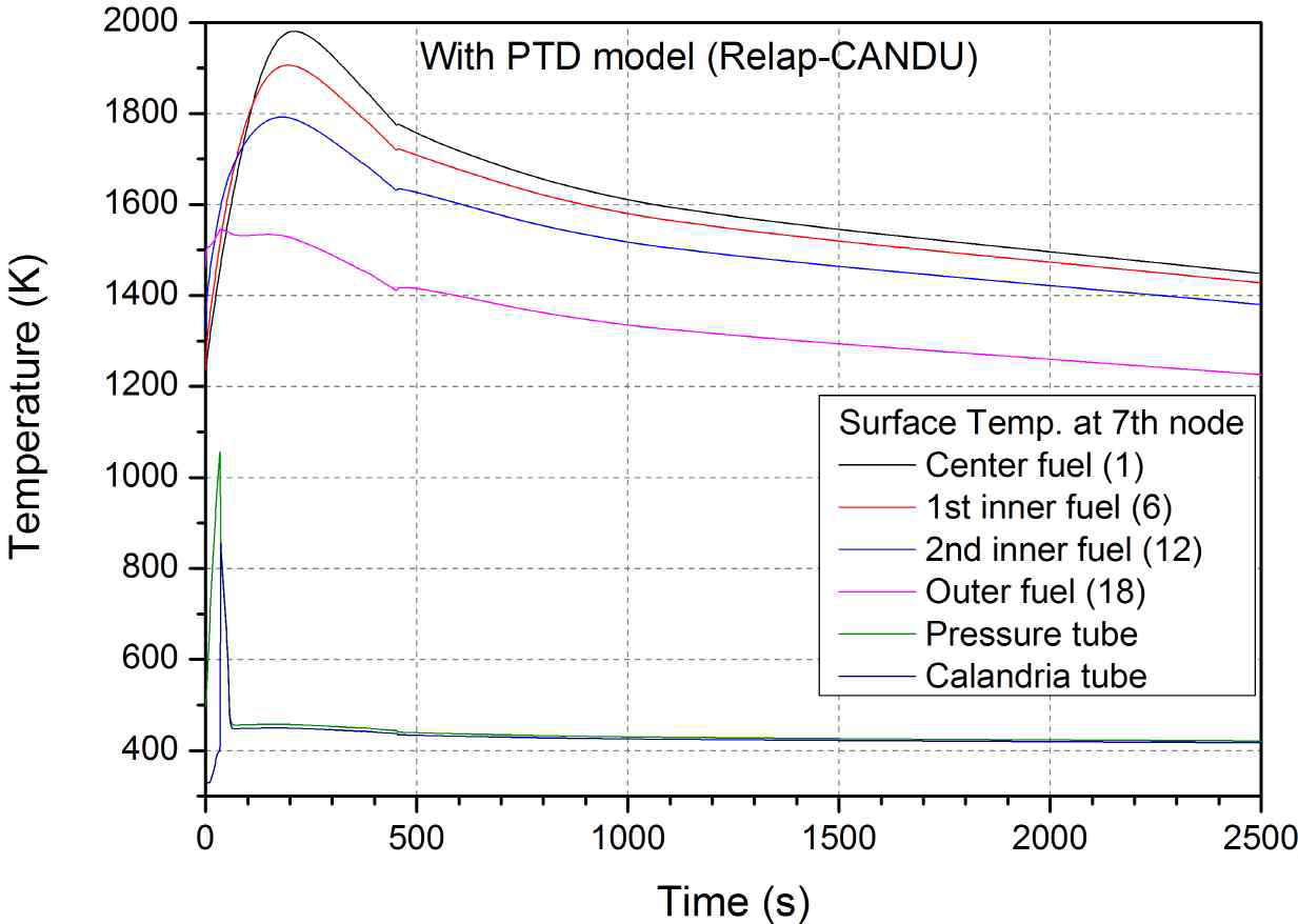 7번째 노드에서의 핵연료 채널 온도 (PTD 적용 시, RELAP5-CANDU)