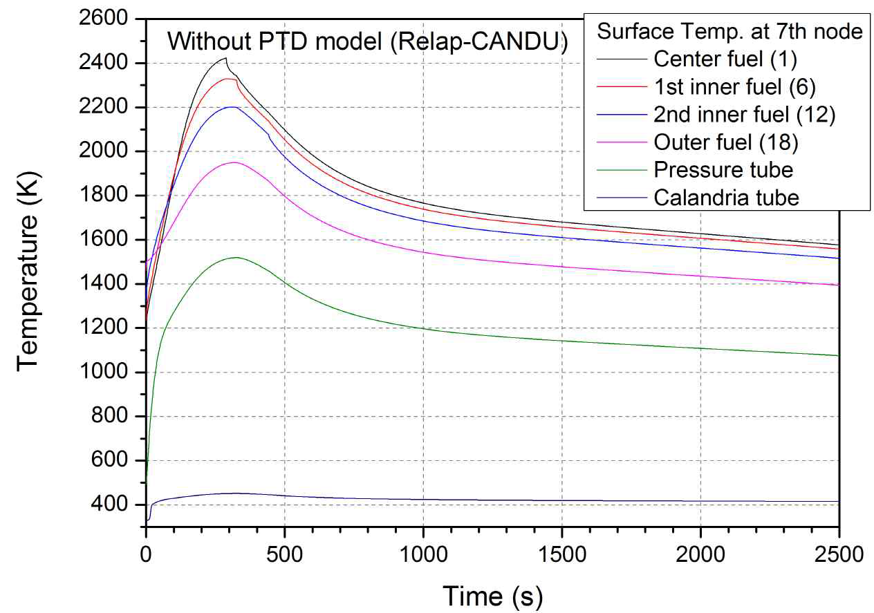 7번째 노드에서의 핵연료 채널 온도 (PTD 미적용 시, RELAP5-CANDU)