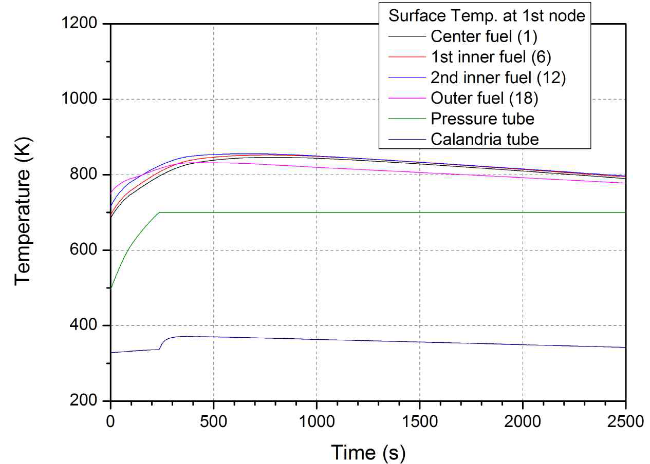 1번째 노드에서의 핵연료 채널 온도 (PTD 적용 시, RELAP5-CANDU)