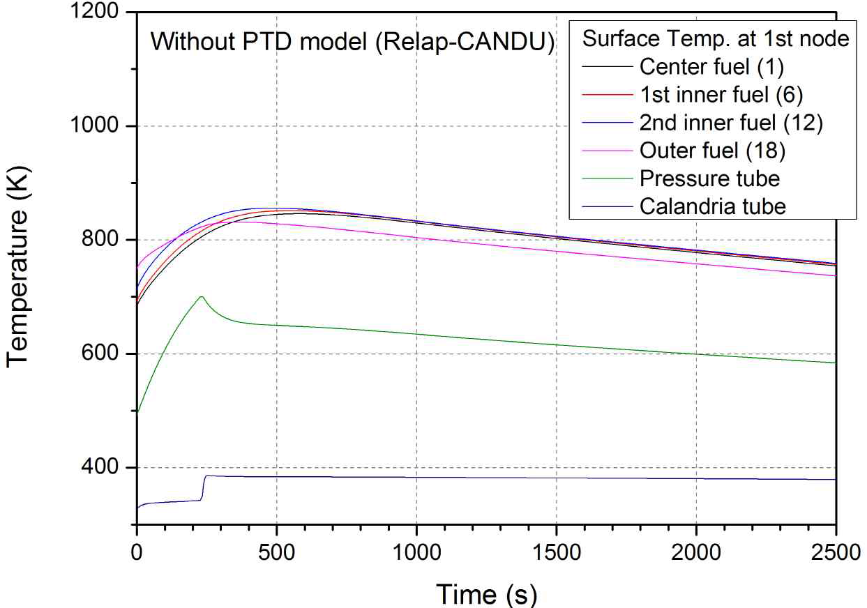 1번째 노드에서의 핵연료 채널 온도 (PTD 미적용 시, RELAP5-CANDU)