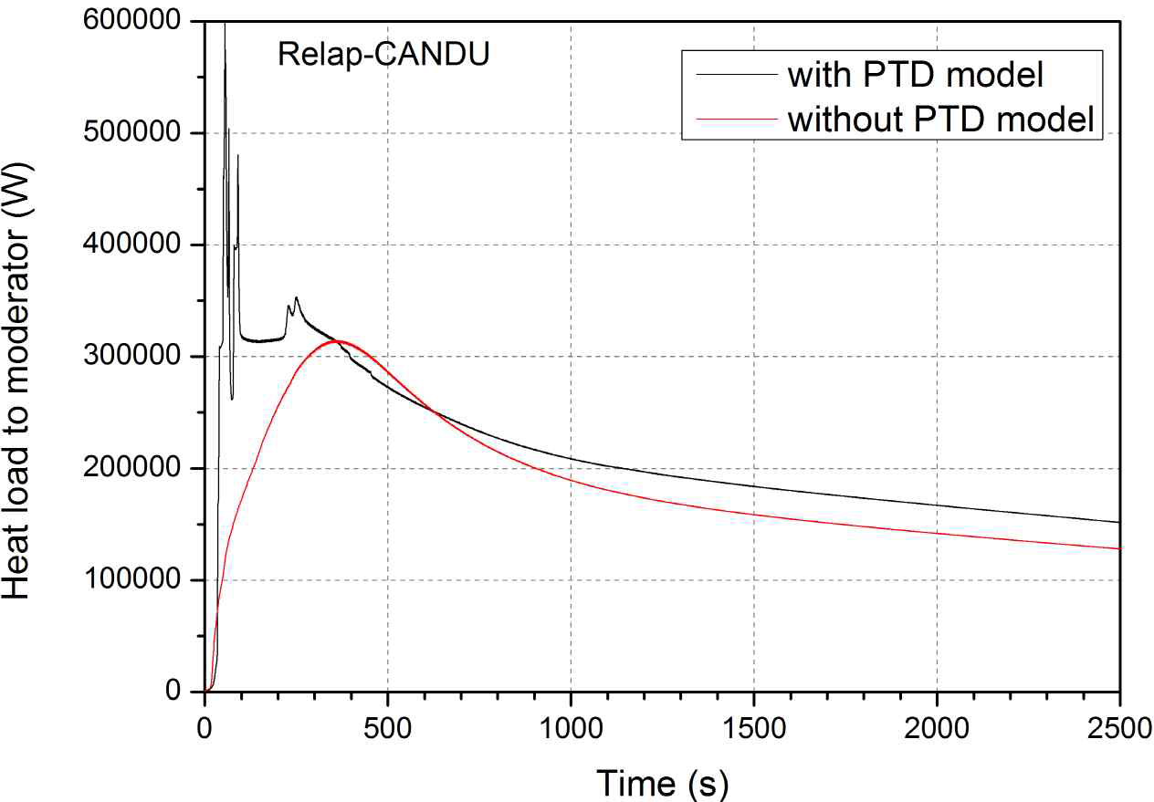감속재 열부하 비교 (RELAP5-CANDU)