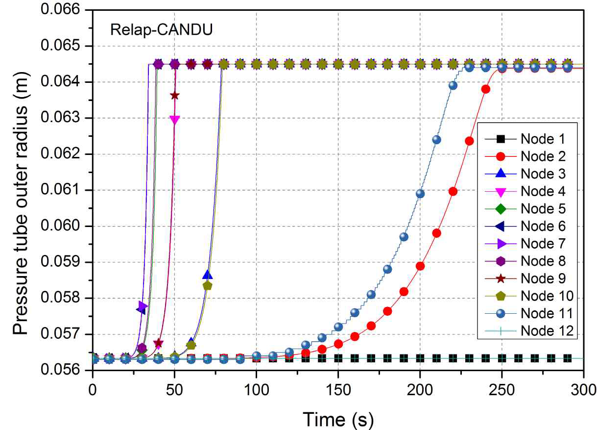 압력관 직경의 변화 (RELAP5-CANDU)