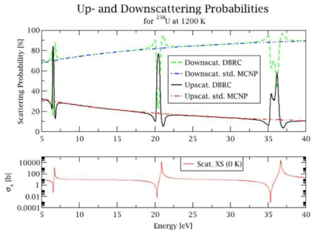 공명산란단면적의 도플러 효과에 의한 Up- 및 Down-scattering 확률변화