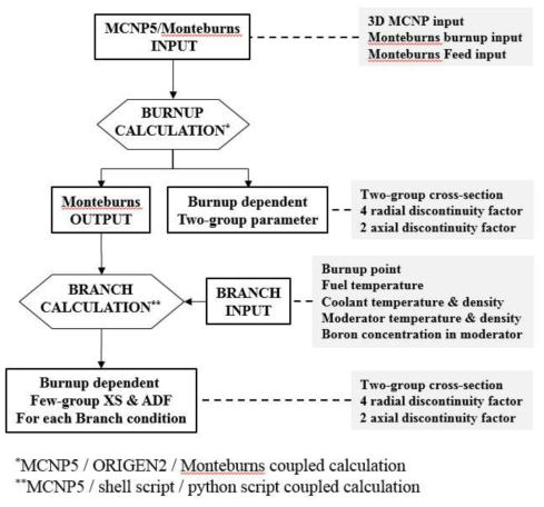 MCNP 기반 격자계산 과정
