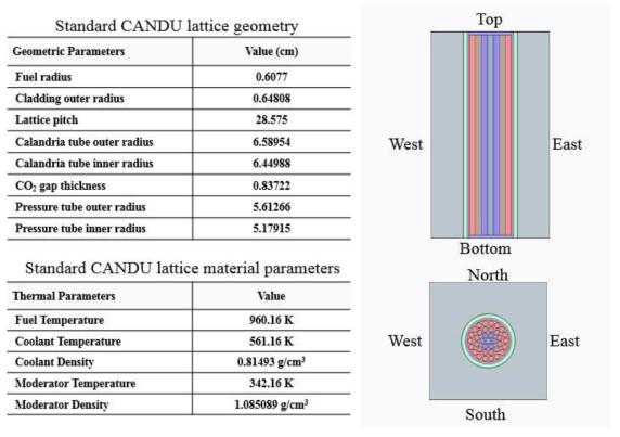 CANDU6 격자모델 구조 및 물성치