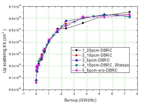 연소도에 따른 up-scattering 단면적