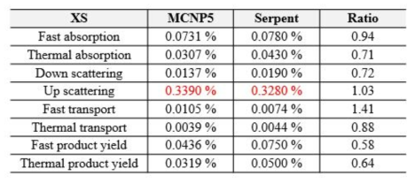MCNP 기반 격자코드와 Serpent2 코드의 2군 단면적의 통계오차 비교