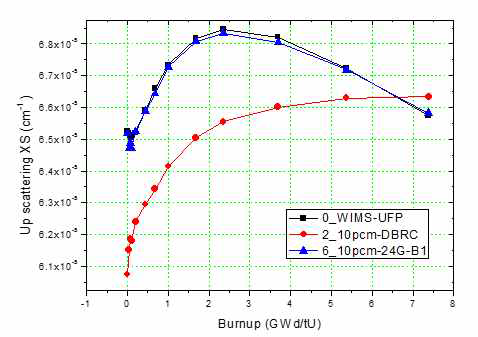 연소도에 따른 up-scattering 단면적