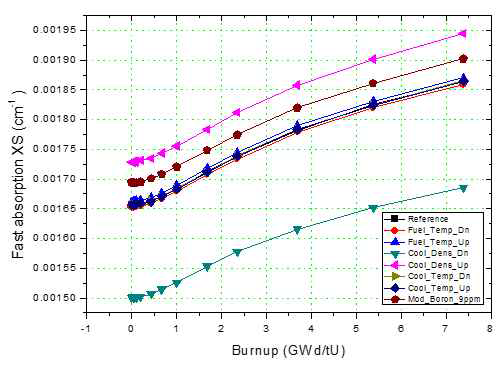 연소도에 따른 고속중성자 흡수단면적
