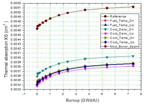 연소도에 따른 열중성자 흡수단면적
