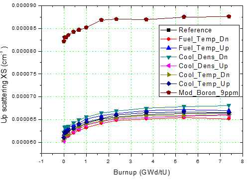 연소도에 따른 up-scattering 단면적
