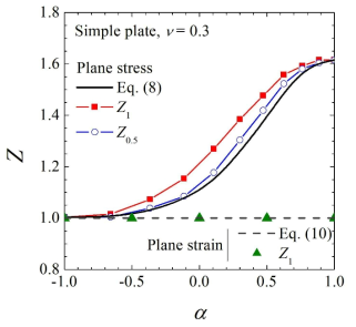 Comparison of FE elastic follow-up factors with the analytical solution of Eq. (3.1.20) and Eq. (3.1.21), for the square plate