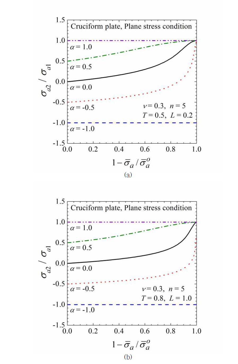 (수식) Variations of stress ratios, σ2 /σ1 for the cruciform plate with normalized stress drop (1- / ) for selected cases: (a) v =0.3, n=5, T=0.5, L=0.2 and (b) v =0.3, n=5, T=0.8, L=1.0