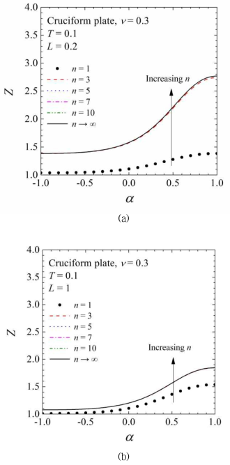 Variations of the analytical solution, Eq. (3.1.28), for cruciform plates under plane stress: (a) T=0.1, L=0.2, (b) T=0.1, L=1, (c) T=0.5, L=0.2, (d) T=0.5, L=1, (e) T=0.8, L=0.2 and (f) T=0.8, L=1