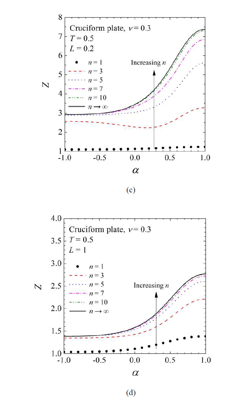 Variations of the analytical solution, Eq. (3.1.28), for cruciform plates under plane stress: (a) T=0.1, L=0.2, (b) T=0.1, L=1, (c) T=0.5, L=0.2, (d) T=0.5, L=1, (e) T=0.8, L=0.2 and (f) T=0.8, L=1