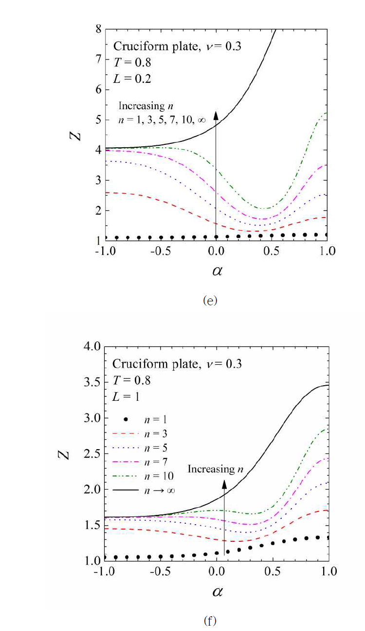 Variations of the analytical solution, Eq. (3.1.28), for cruciform plates under plane stress: (a) T=0.1, L=0.2, (b) T=0.1, L=1, (c) T=0.5, L=0.2, (d) T=0.5, L=1, (e) T=0.8, L=0.2 and (f) T=0.8, L=1