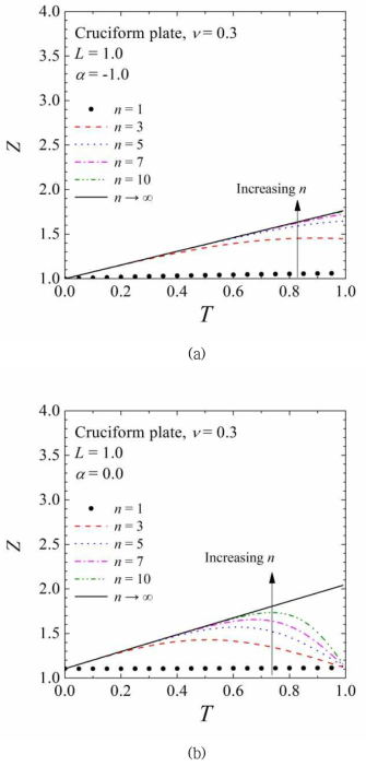 Variation of the slution, Eq. (3.1.28), for crucifrom plate under plane stress : (a) T=1, α =-1, (b) T=1, α =0 and (c) T=1, α =1