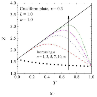 Variation of the slution, Eq. (3.1.28), for crucifrom plate under plane stress : (a) T=1, α =-1, (b) T=1, α =0 and (c) T=1, α =1