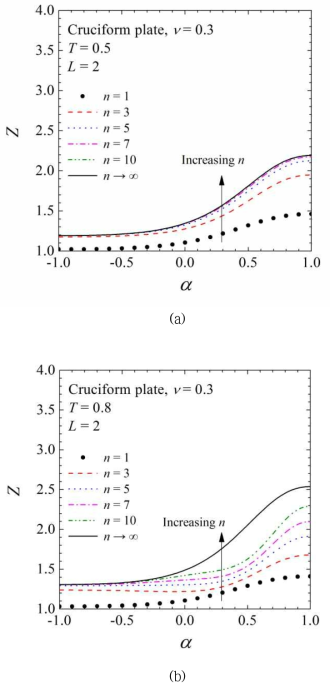 Variation of the solution, Eq. (3.1.28), for crucifrom plate under plane stress : (a) T=0.5, L=2, (b) T=0.8, L=2