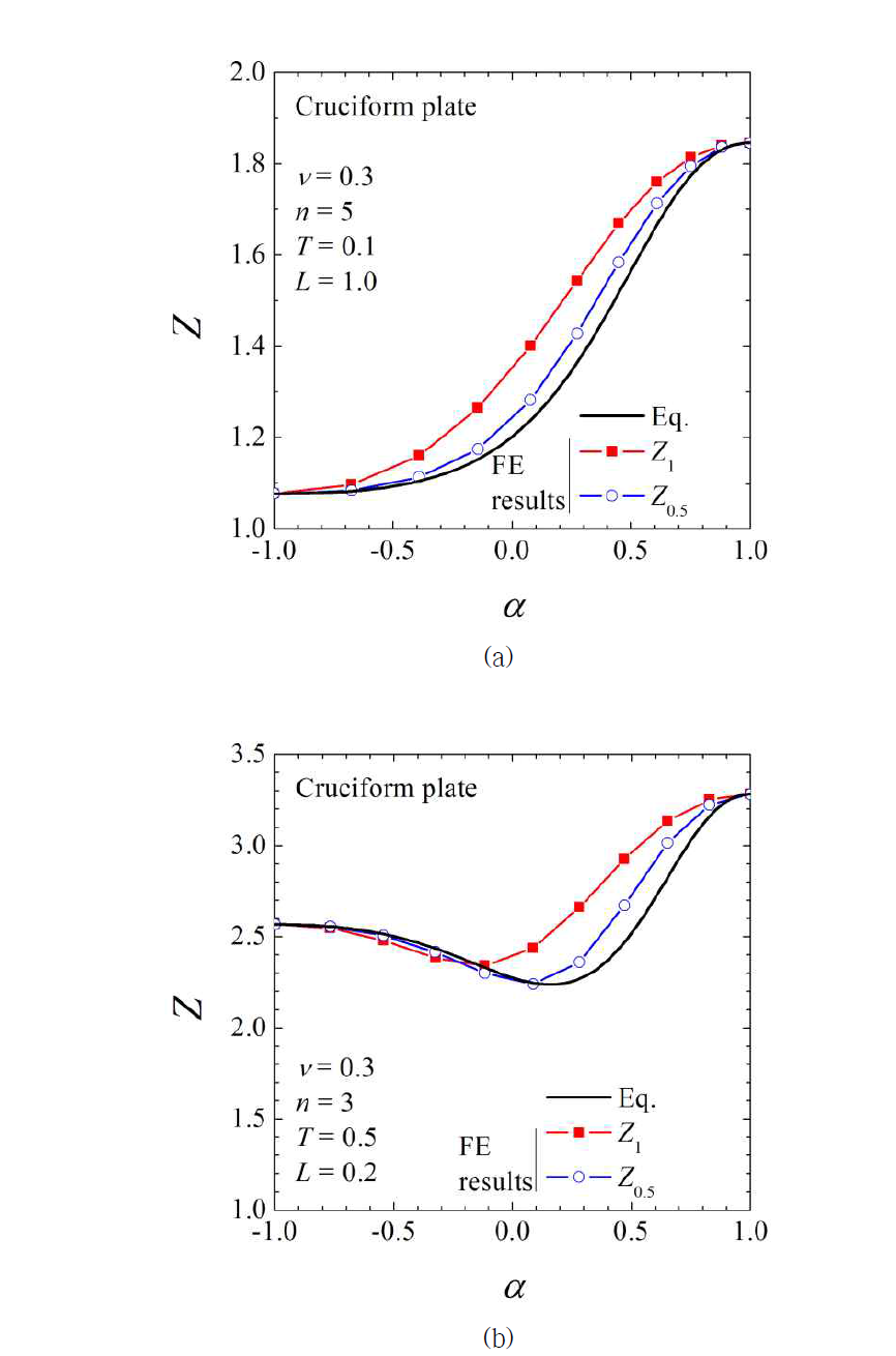 Comparison of FE elastic follow-up factors with the analytical solution, Eq. (3.1.28), for cruciform plastes under plane stress