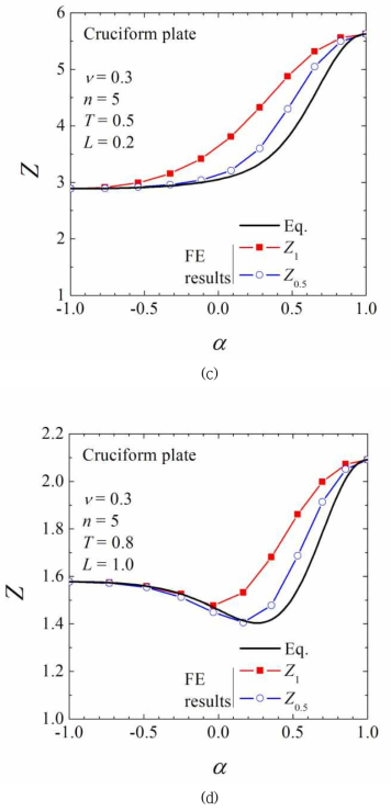 Comparison of FE elastic follow-up factors with the analytical solution, Eq. (3.1.28), for cruciform plastes under plane stress