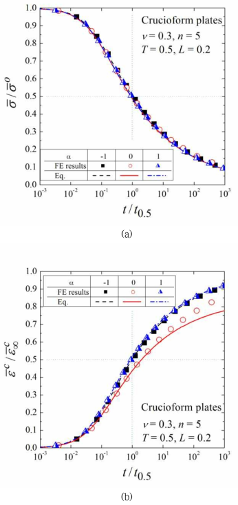 Comparison of FE results with Eq. (3.1.21) with Eq. (3.1.28) : (a) stress relaxation and (b) creep strain