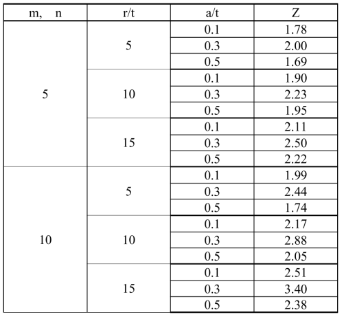 Determined elastic follow-up factors for cracked pipe