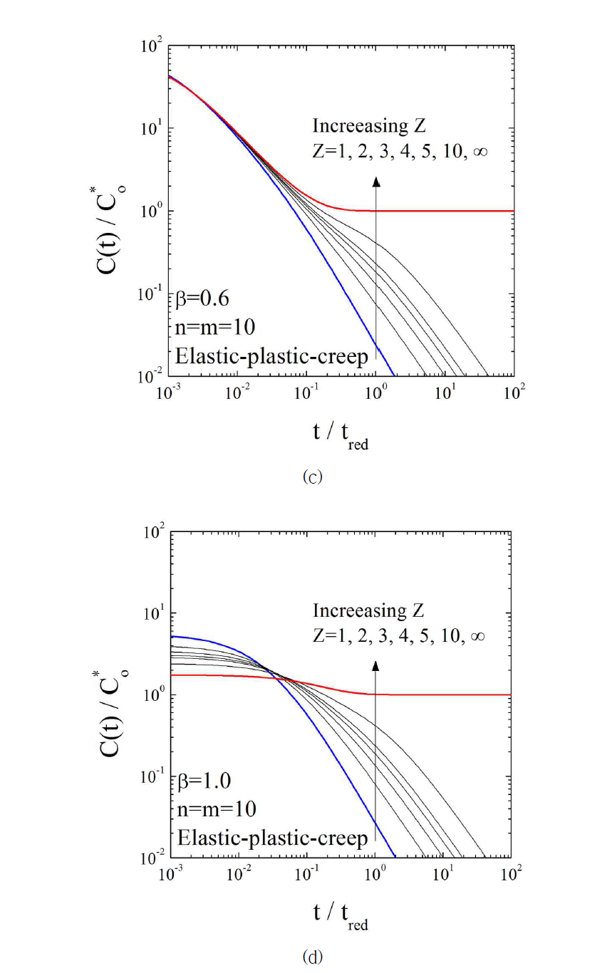 Variations of normalized C(t) with elastic follow-up factors for (a)elastic n=5, (b) elastic n=10, (c) elastic-plastic n=5, and (d) elastic-plastic n=10