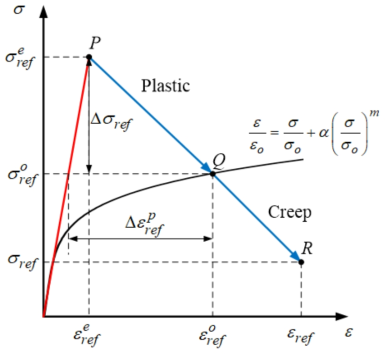 Schematic diagram for the elastic follow-up factor based on the reference stress method