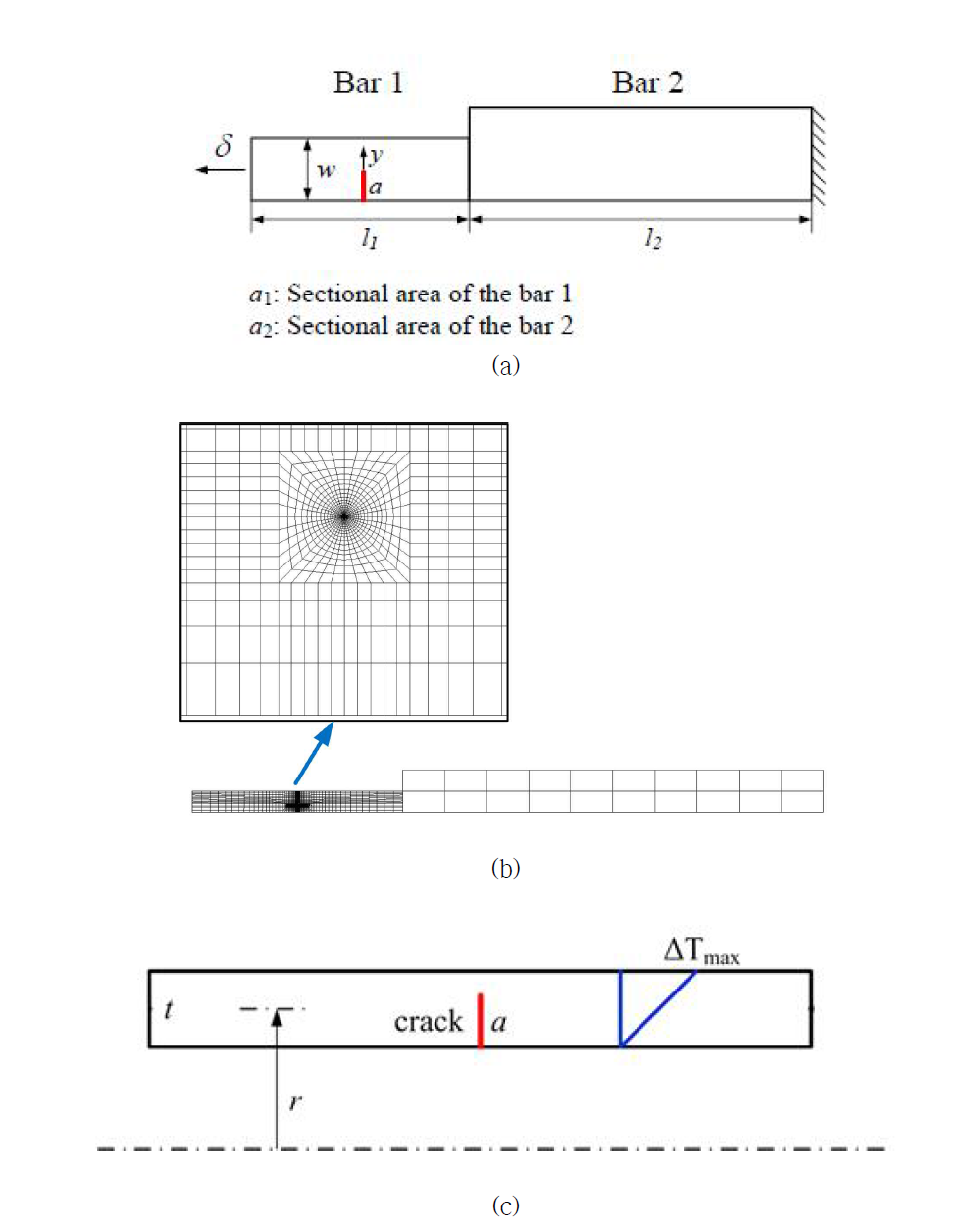 (a) Geometries of cracked two-bar considered in this work, (b) a typical finite element mesh for cracked two-bar, and (c) Geometries of cracked pipe considered in this work