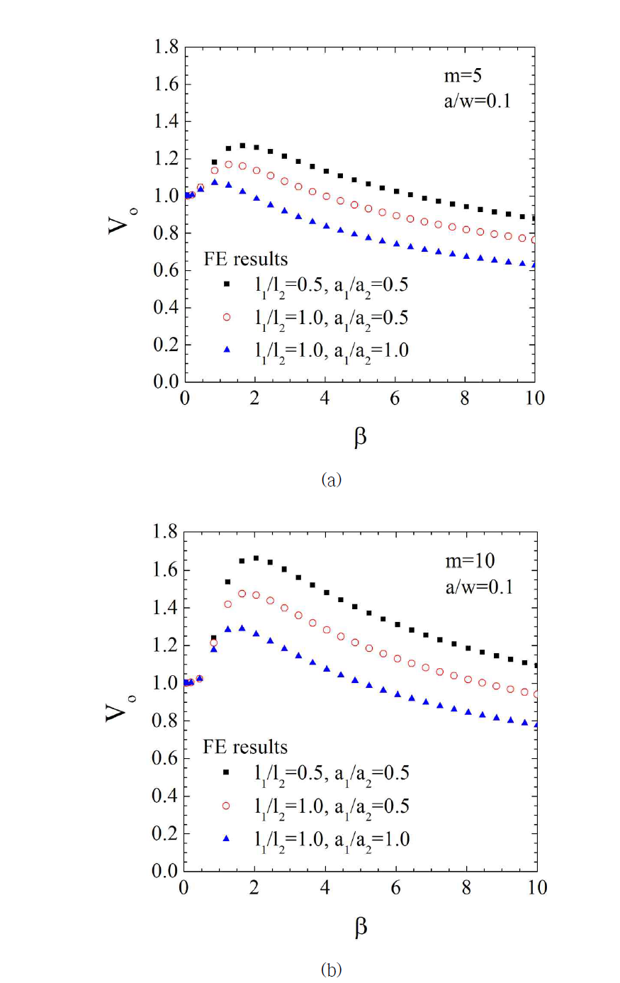 Variations of Vo obtained from FE results for a/w=0.1 ; for two value of (a) m=5 and (b) m=10