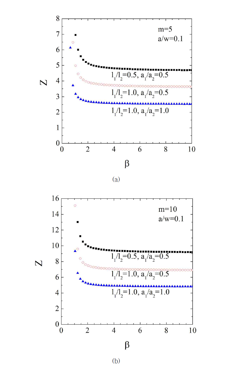 Variations of Z with β ; for two value of (a) m=5 and (b) m=10