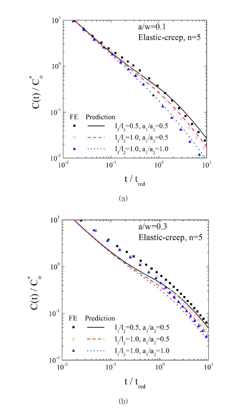 Comparisons the predicted C(t) with finite element analysis results for Two-bar