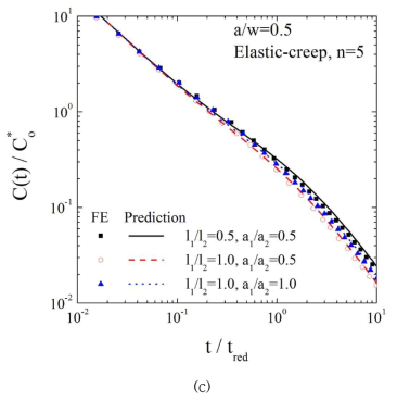 Comparisons the predicted C(t) with finite element analysis results for Two-bar