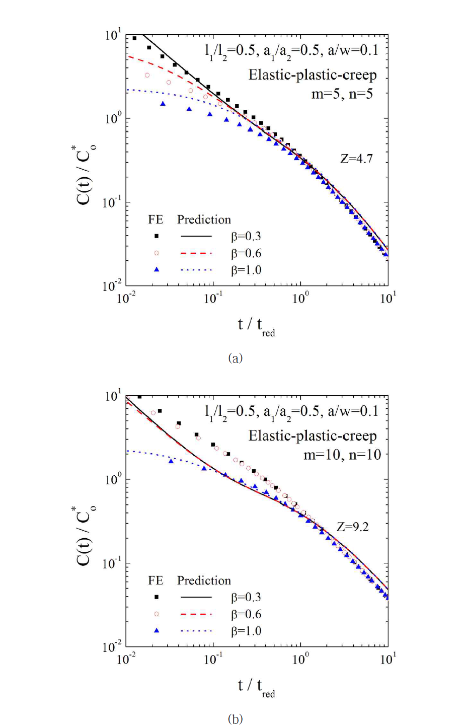 Comparisons the predicted C(t) with finite element analysis results for Two-bar