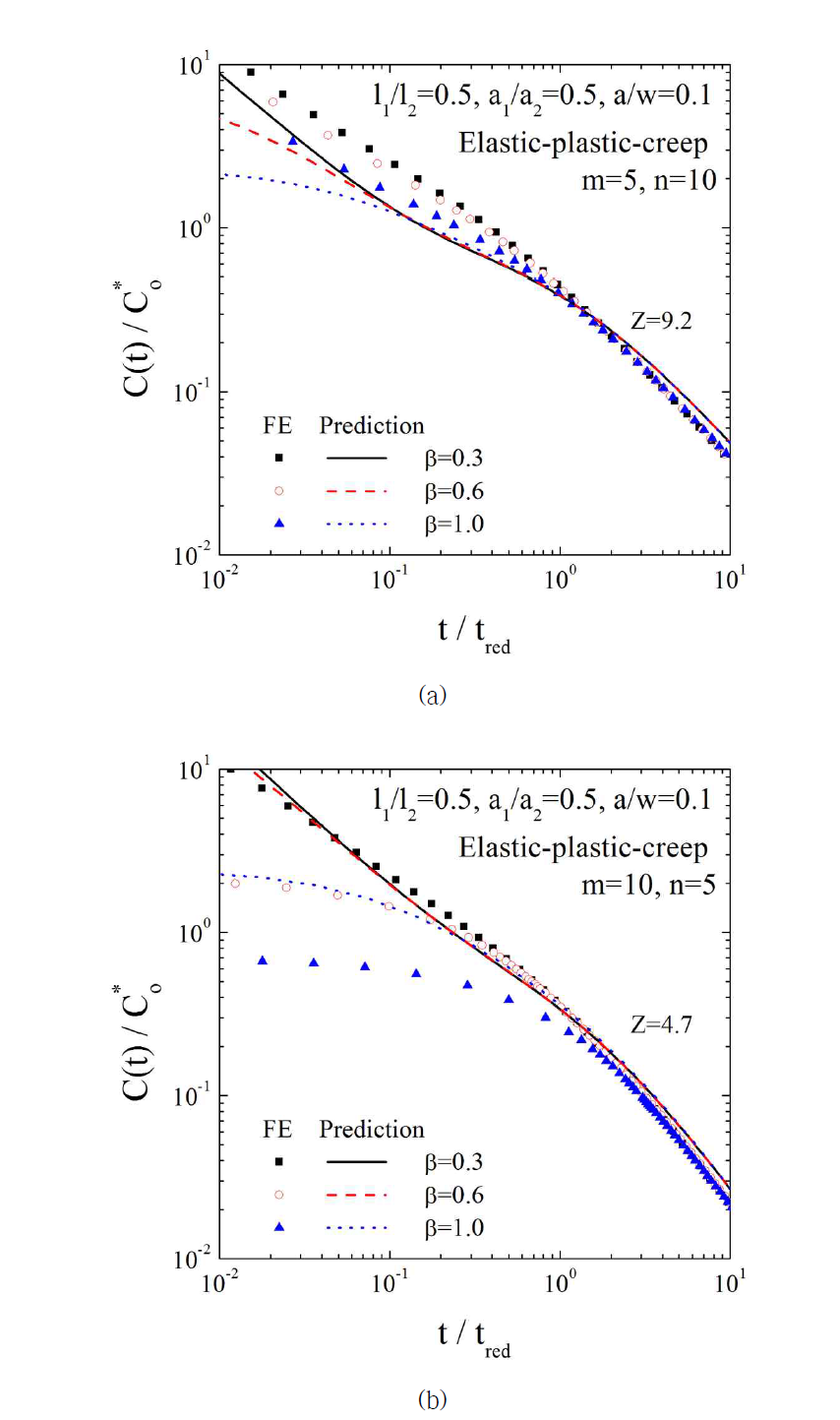 Comparisons the predicted C(t) with finite element analysis results for Two-bar, when m and n are deferent