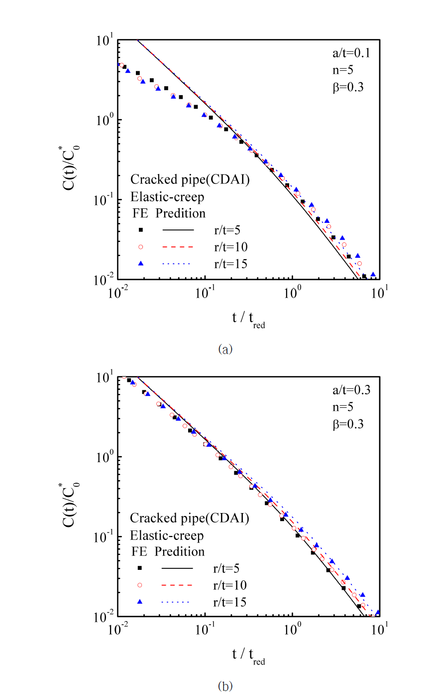 Comparisons the predicted C(t) with finite element analysis results for cracked pipe ; (a) elastic-creep n=5, β=0.3, a/t=0.1, (b) elastic-creep n=5, β=0.3, a/t=0.3, and (c) elastic-creep n=5, β=0.3, a/t=0.5