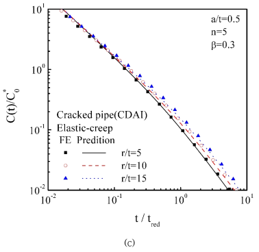 Comparisons the predicted C(t) with finite element analysis results for cracked pipe ; (a) elastic-creep n=5, β=0.3, a/t=0.1, (b) elastic-creep n=5, β=0.3, a/t=0.3, and (c) elastic-creep n=5, β=0.3, a/t=0.5