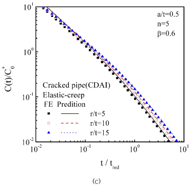 Comparisons the predicted C(t) with finite element analysis results for cracked pipe ; (a) elastic-creep n=5, β=0.6, a/t=0.1, (b) elastic-creep n=5, β=0.6, a/t=0.3, and (c) elastic-creep n=5, β=0.6, a/t=0.5