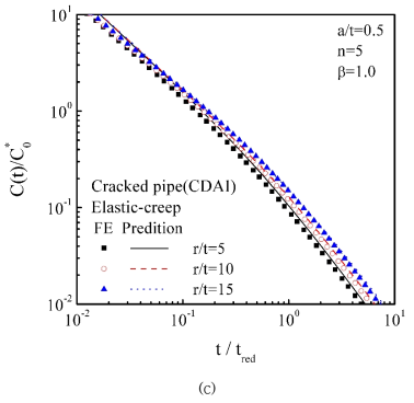 Comparisons the predicted C(t) with finite element analysis results for cracked pipe ; (a) elastic-creep n=5, β=1.0, a/t=0.1, (b) elastic-creep n=5, β=1.0, a/t=0.3, and (c) elastic-creep n=5, β=1.0, a/t=0.5